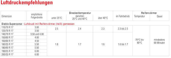 Luftdruck Pirelli Supercorsa SP V2